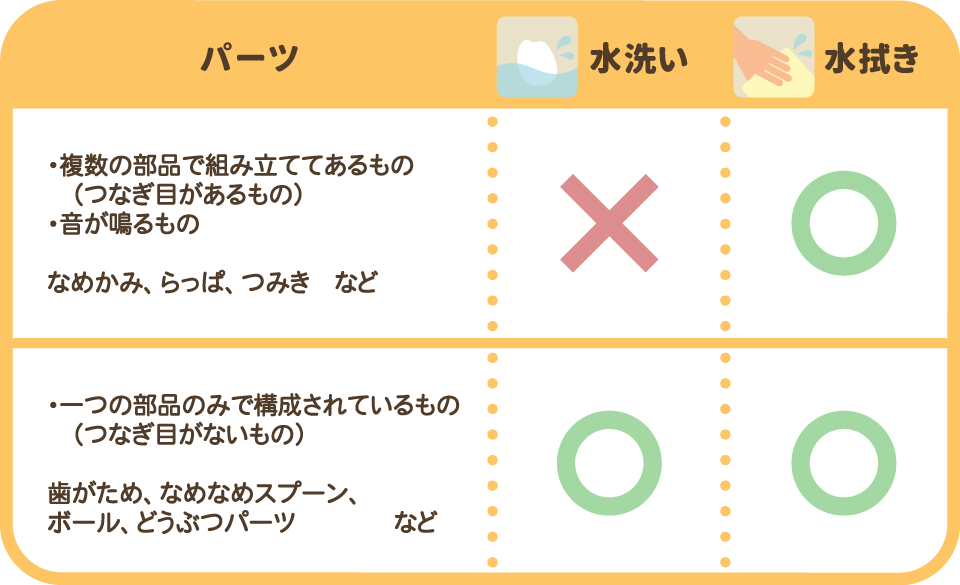 パーツごとのお手入れ一覧